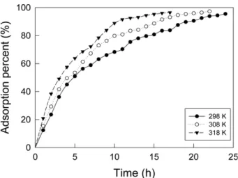 Fig. 7. Adsorption kinetic curves of congo red at different temperatures (C 0 =60 mg/L, AC dose : 300 mg, 100 rpm).