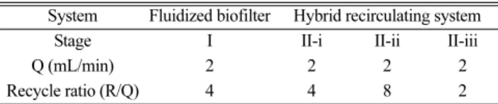 Table 2. Operating condition of fluidized biofilter and hybrid recirculating system