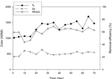 Fig. 6. Color of real textile-dyeing-watewater influent, fluidized-biofilter treated one, photocatalytic process treated one and total removal efficiency (S i , Feed; S bf , Effluent of fluidized  biofil-ter, S pr  Effluent of UV/photocatalytic reactor; RE
