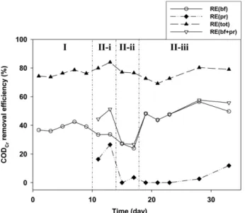 Fig. 9. COD Cr  of real textile-dyeing-watewater treated by fluidized- fluidized-biofilter and photocatalytic process at each sampling port (S bf , Effluent of fluidized biofilter, S pr  Effluent of  UV/photo-catalytic reactor).