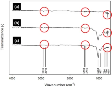 Fig. 3. FT-IR spectra of (a) polystyrene latex particles, (b) hollow silica particles and (c) PSL/SiO 2  core-shell particles.
