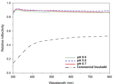Fig. 4. SEM and TEM images of PSL/SiO 2  core-shell particles and hol- hol-low silica particles synthesized with [(a), (b)] and without [(c), (d)] solvent modification (The solvent modification means dispersion medium change of PSL colloid from the ethanol