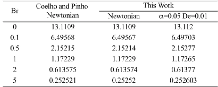 Table 1. Comparison of Nu i  for Newtonian and Viscoelastic fluids from current study and [2] for constant heat flux boundary conditions at  ϕ=1