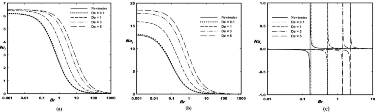Fig. 2 also shows noticeable effects of viscous dissipation on con- con-vective heat transfer