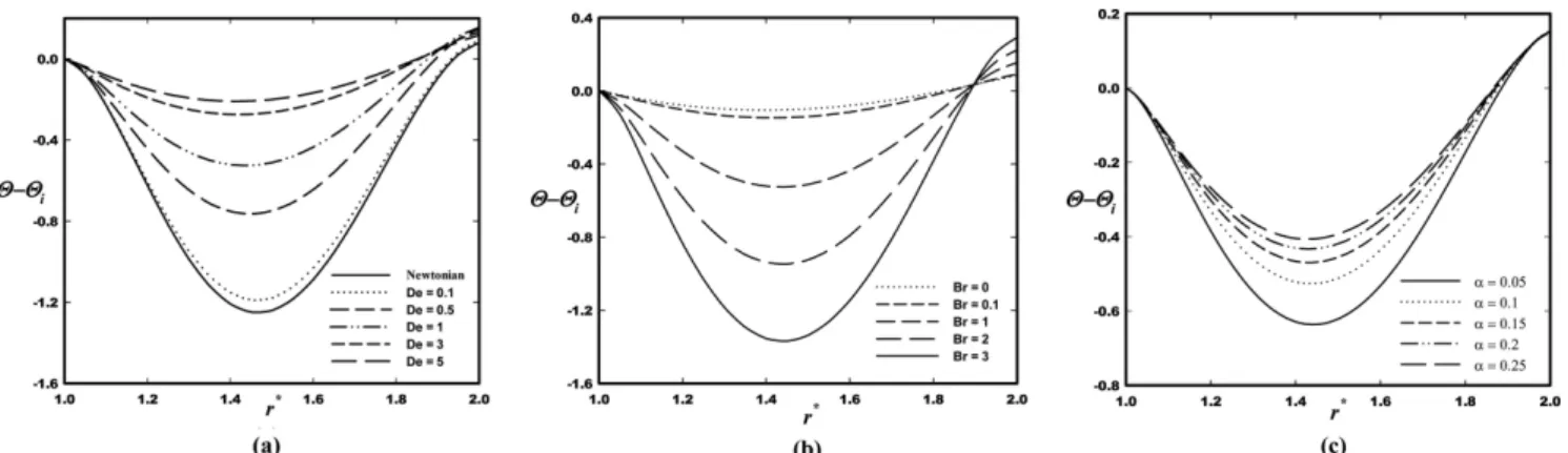 Fig. 5. Effects of  α and De on the first critical Brinkman number variation.
