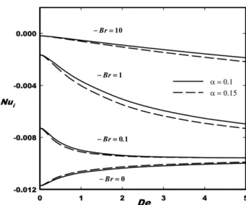 Fig. 7. Variation of Nu i  versus De for different negative Br at  α=0.1 and  α=0.15 for κ=0.5 and ϕ=1