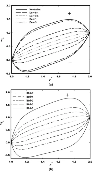 Fig. 9. Variation of Nu i  with De and (a) Br>0 (b) Br<0 for  α=0.1, κ=0.5 and T i  ≠T o .