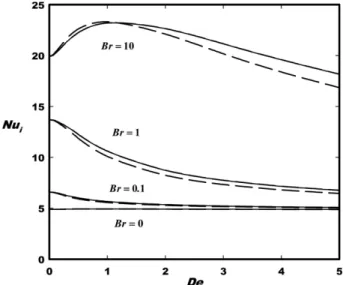Fig. 10. Variation of Nu i  versus De for different positive Br at  α=0.1 and  α=0.15 for κ=0.5 and T i  ≠T o .