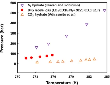 Table 2. Phase equilibria of BFG model gas without promoter BFG model gas T/K P/bar 271.45 272.35 273.78 274.95 275.85 53.3058.7867.0474.5784.90