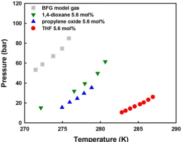Table 5. Phase equilibria of BFG model gas with 5.6 mol% solution of various promoters