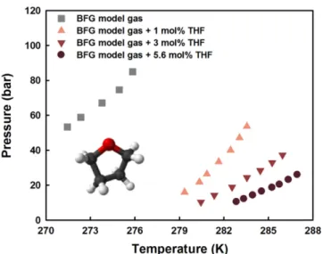 Table 6. Phase equilibria of BFG model gas with various concentration of THF solution
