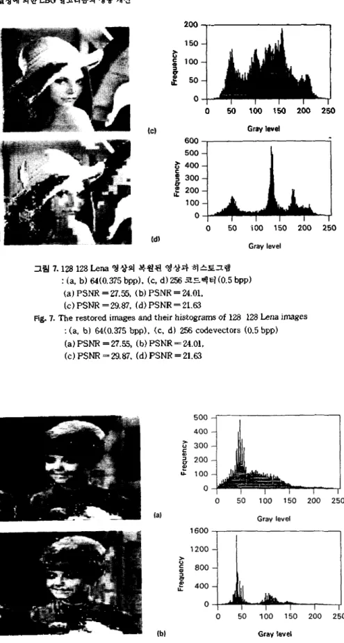 Fig. 7. The restored images and their histograms of 128 128 Lena images  :(a, b) 64(0.375 bpp), (c, d) 256 codevectors (0.5 bpp)  (a)PSNR = 27.55, (b) PSNR = 24.01,  (c)PSNR =29.87, (d)PSNR = 21.63 A H U e n b 11-  은 A c u °n b 11-  은 Gray level
