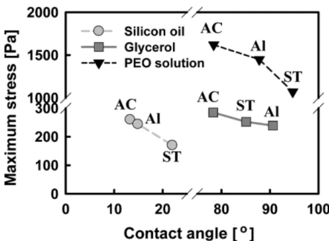 Fig. 6. Maximum stress as a function of concentration with differ- differ-ence upper plates: (a) PEO solutions (b) EC solutions.
