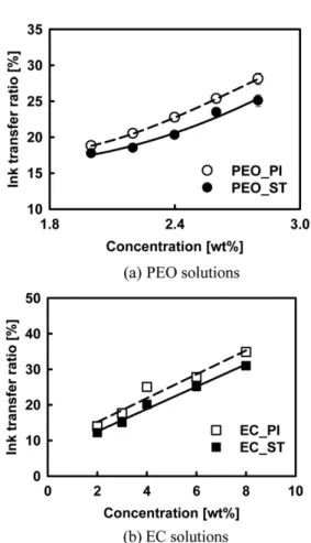 Fig. 8. Correlation between ink transfer ratio and maximum stress.
