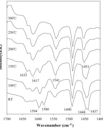Table 2. NH 3  consumption during NH 3 -TPD over HY zeolite catalysts Catalysts Desorbed NH 3  over weak 
