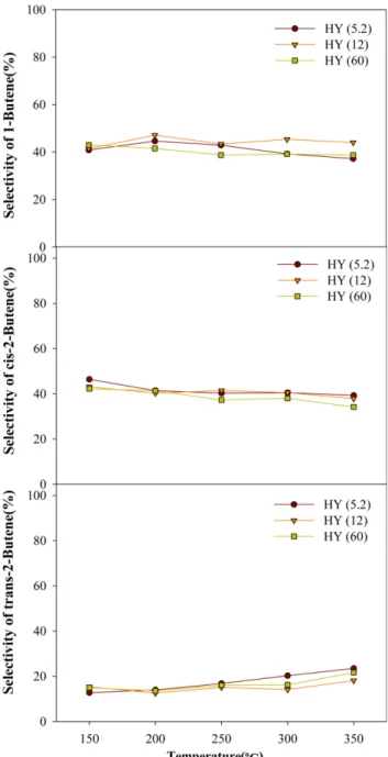 Fig. 5. Effect of Si/Al 2  ratio on selectivity in 2-butanol dehydration (pressure : 1 atm, T-O-S : 2 hr, WHSV : 80.8 h -1 ).