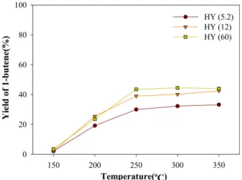 Fig. 6. Effect of Si/Al 2  ratio on 1-butene yield in 2-butanol dehydra- dehydra-tion (pressure : 1 atm, T-O-S : 2 hr, WHSV : 80.8 h -1 ).