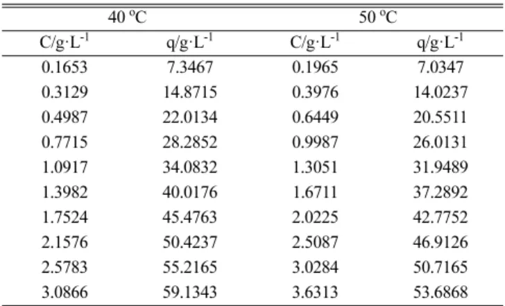 Table 1. Single-component adsorption equilibrium data of acetic acid on activated carbon in the temperature range from T=(40 to 50) o C 40 o C 50 o C C/g·L -1 q/g·L -1 C/g·L -1 q/g·L -1 0.1653 7.3467 0.1965 7.0347  0.3129 14.8715 0.3976 14.0237  0.4987 22.