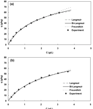 Fig. 2. Bi-Langmuir isotherms of acetic acid onto activated carbon at different temperatures.