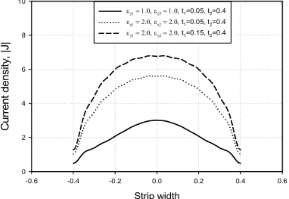 Fig. 2. Current density for strip width at normal incidence
