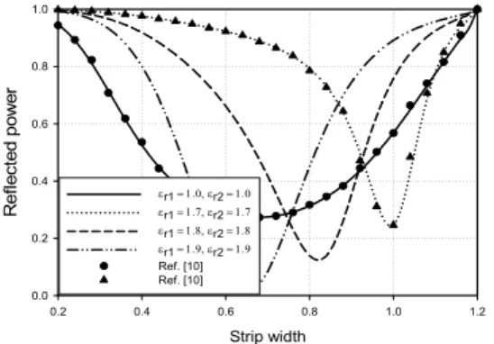 Fig.  5.  Reflected  power  for  strip  width  and  thickness  of  a  grounded  double  dielectric  layer  at  incident  angle,       