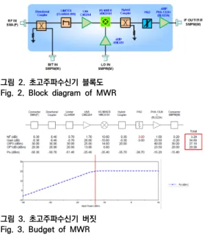 Fig.  1.  Typical  structure  of  Doppler  Radar   