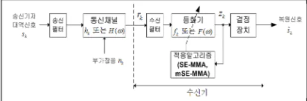 Fig.  1.  Communication  system  model