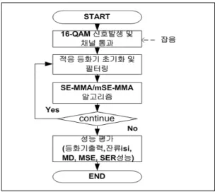 그림  6.  mSE-MMA  오차  함수 Fig.  6.  Error  function  of  mSE-MMA