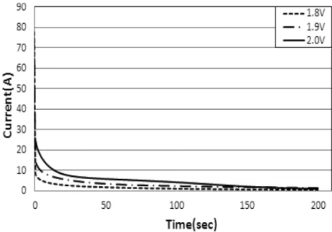 Fig. 1. Change of current during water electrolysis process.