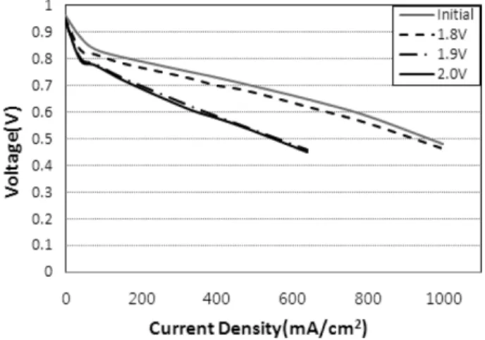 Fig. 4. Change of I-V curves after water electrolysis at various voltage.