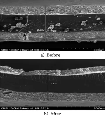 Fig. 7. Change of cyclo-voltammetry after water electrolysis at various voltage. 