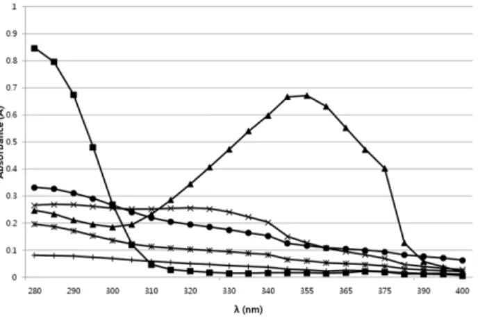 Table 2. (a) Temperature stability test of solution including  Cudrania tricuspidata root extract at 25 o C  and 47 o C