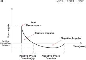 Fig. 3. The extent of damage from Overpressure [13].
