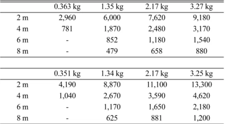 Table 1. Maximum pressure in accordance with explosives quantity and distance (Below 3.27 kg of TNT and HMX, Unit: kPa)