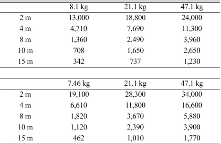 Table 2. Maximum pressure in accordance with explosives quantity and distance (Over 7,46 kg of TNT and HMX, Unit: kPa)