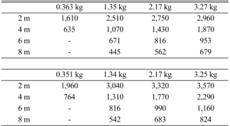 Fig. 7. Maximum blast wave of each distance in accordance with explosives quantity.
