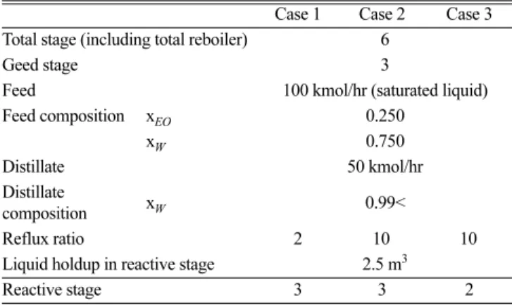 Fig. 8. Composition trajectory of case 2 in Table 1.