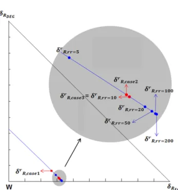 Fig. 10. Multiple reaction difference points of rectifying section with various operating conditions.