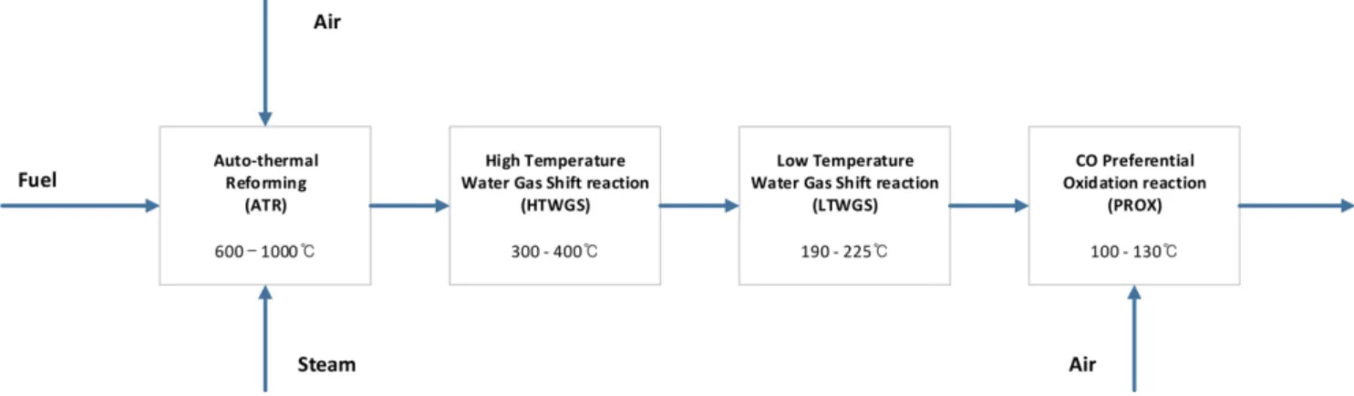 Fig. 1. Fuel processor process diagram and its operation range.