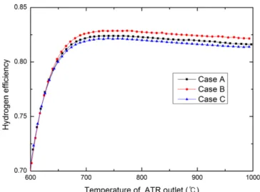Table 4. Optimal condition results of each case