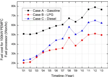Fig. 8. Annual fuel cost trend for 100kW PEMFC fuel processor in each case after 2001.