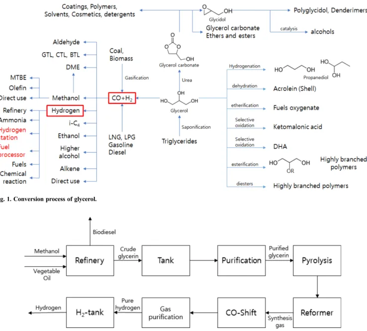 Fig. 3 은 DOE에서 설계한 글리세롤 이용한 수소 생산공정의 개념도를 나타낸 것이다. 경제성 평가결과 글리세롤 가격이 1.07 USD/gal (10 cent/lb) 일 경우에 4.86 USD/kg H 2 으로 계산되었으며, 원료인 crude 글리세롤의 경우 수소 판매 가격의 44%를 차지하는 것으로 조사되 었다
