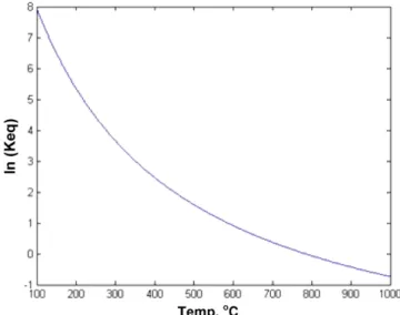 Fig. 5. Changing of equilibrium constant.