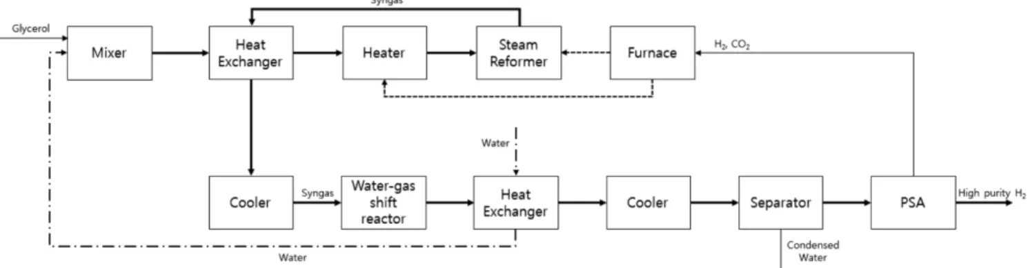 Fig. 6. Improved block flow diagram of the proposed hydrogen production process from glycerol.