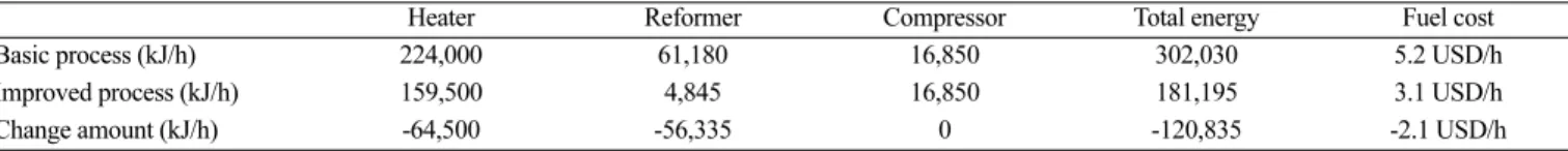 Table 4. Changes in energy consumption