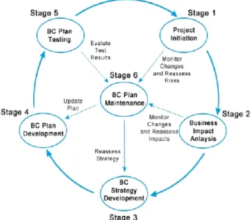 Fig. 2. Procedure of business continuity process.