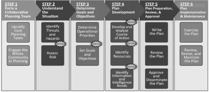 Fig. 3. FEMA’s steps planning emergency response guidelines[7].