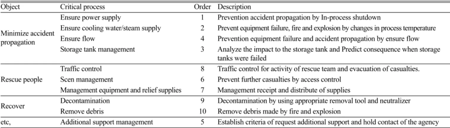 Table 4. Example of object and critical process for accident response
