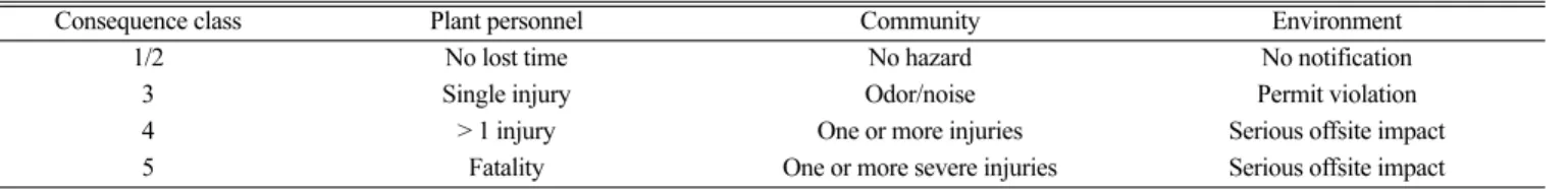 Table 1. Consequence categories [7]