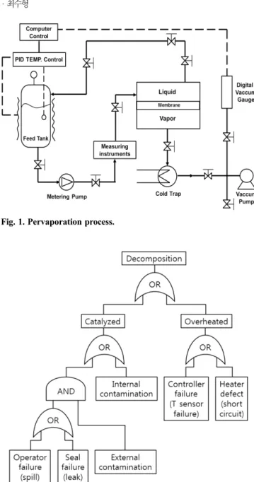 Fig. 1. Pervaporation process.